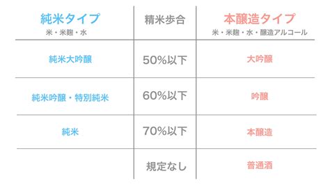 【日本酒の種類を解説】純米酒や吟醸酒など4つの分類に分けて、人気の銘柄を紹介！ Kinolife キノライフ