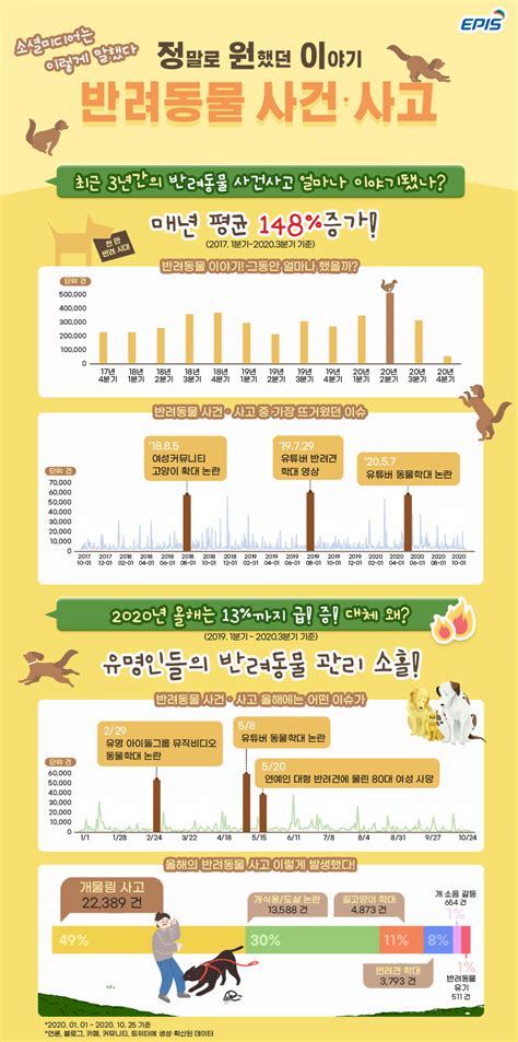 Sns 반려동물 언급량 급증‘사건·사고 관련이 40 차지