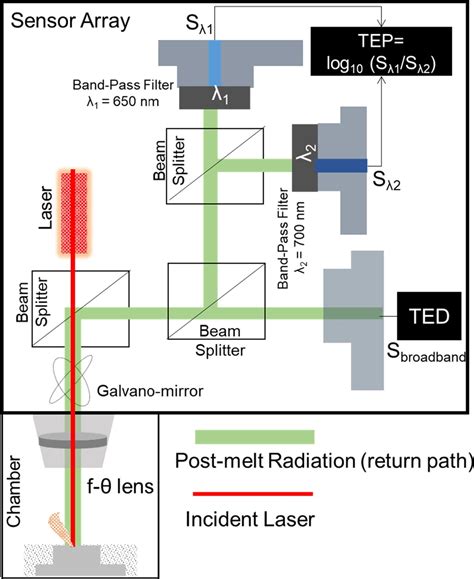 Realtime In Situ Meltpool Analysis And Digital Twin Method Used To