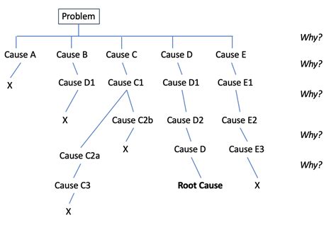 How To Use Trees And Fish To Diagram Root Causes Gemba Academy