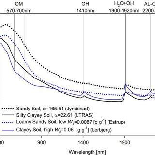 Visiblenearinfrared Spectra Of Selected Soil Samples And The Possible