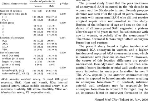 Sex Differences In Patients With Aneurys Mal Subarachnoid Hemorrhage