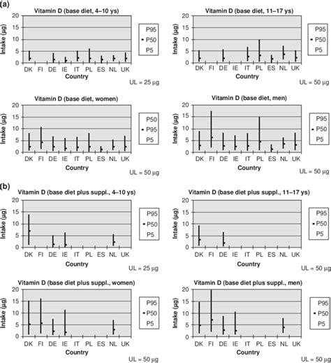 A Vitamin D Intake From The Base Diet B Vitamin D Intake From The Download Scientific