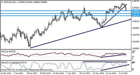 NZD USD Down Goes The Kiwi Investing