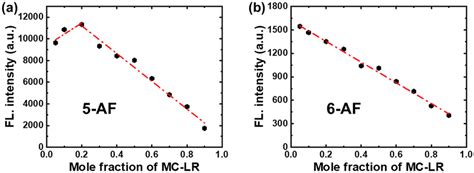 A Job Plot For The Determination Of The Stoichiometry Of 5 AF And