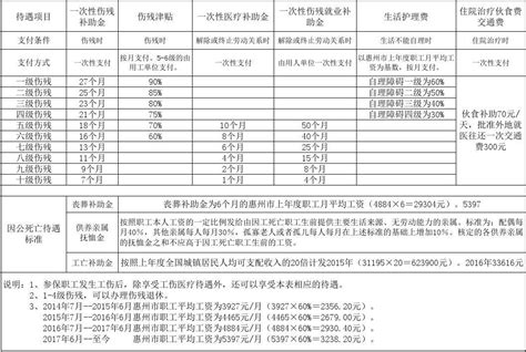 工伤保险待遇标准一览表word文档在线阅读与下载无忧文档