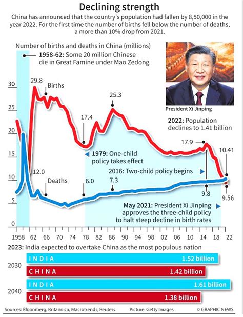 Explained Why Is Chinas Population Shrinking The Hindu