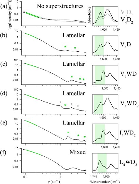 Supramolecular Structure Formation The Saxs Patterns Left Panel Download Scientific Diagram