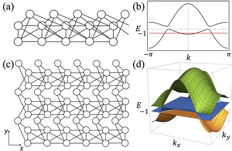 A And B Show This 1D Lattice With Different Nearest And