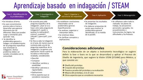 Aprendizaje basado en indagación STEAM Aprendizaje Lectura de