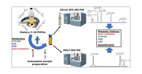 Development Of A Chiral Supercritical Fluid Chromatographytandem Mass