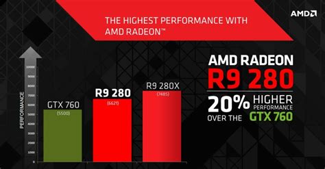 AMD launches Radeon R9 280 for $280 - Tahiti Pro 2 Rebadge With Boosted Clock Speeds