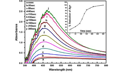 Uv Vis Absorption Spectra Of Agnps Showing The Spr Peak From To