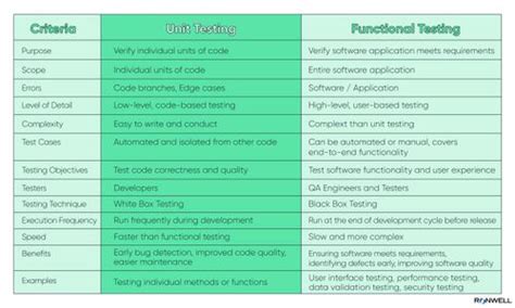 Unit Testing Vs Functional Testing A Detailed Comparison