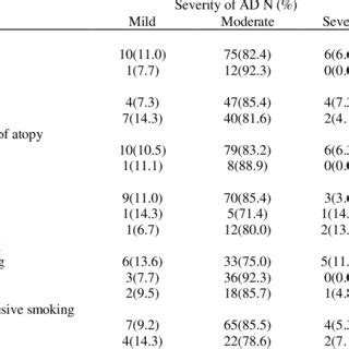 The Association Of Disease Severity With Some Clinical Parameters