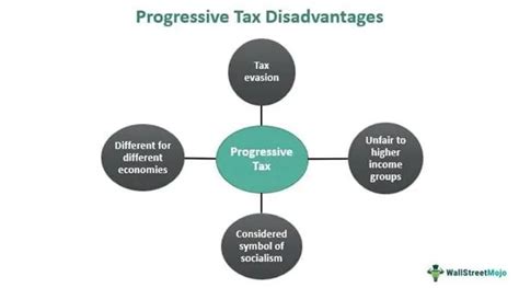 Progressive Tax Definition System Rates Vs Regressive Tax