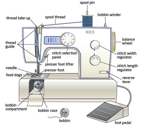 Basic Parts Of Sewing Machine And Their Functions