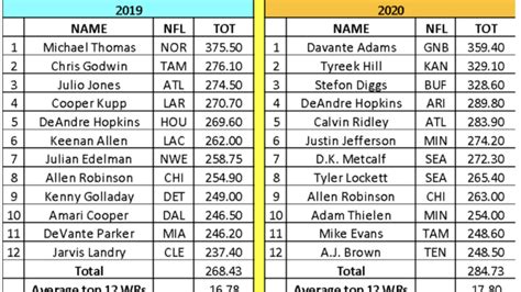 Fantasy Football Draft Strategy Wr Fulltime Fantasy