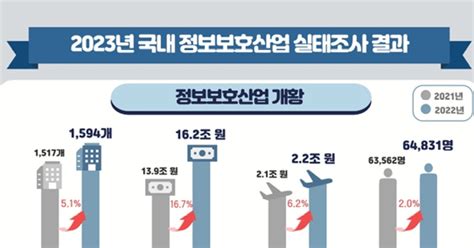 정보보호산업 2022년 매출액 162조전년比 167↑