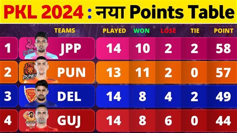 Pro Kabaddi Points Table 2024 After PUN Vs GG Match 83 Pro Kabaddi