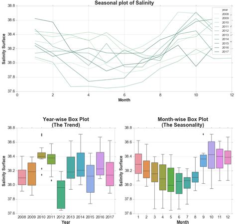 Time Series Analysis With Python Plots And Theory Towards Data Science