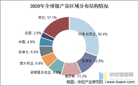 2020年全球及中国镍行业发展现状分析，动力电池用镍成为行业增长新动力「图」 知乎