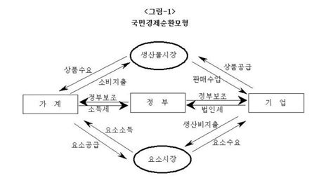 거시경제의 목표 및 국민경제의 순환 네이버 블로그