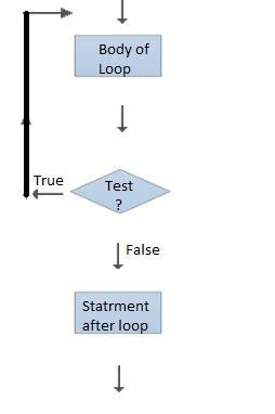 Q Draw The Flow Chart For A While Loop Q Write The Syntax Of A