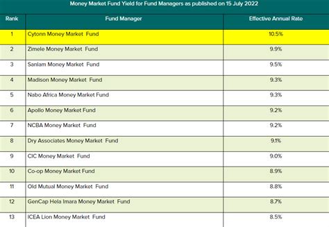 Best Money Market Funds 2024 Rubie Margery