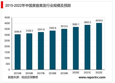 2020年中国美容美发行业市场现状与发展前景分析，美容美发行业市场规模持续 锐观网