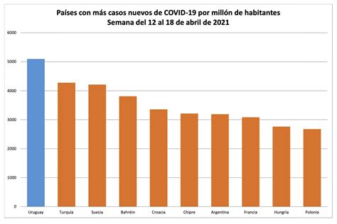 Aunque bajó el ritmo de contagios Uruguay sigue siendo el peor del mundo