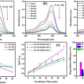 Af Time Dependent Uvvis Absorbance Spectra Of Rb Dye Degradation G