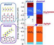 Electronic Structures Of The Mos Tio Anatase Heterojunction