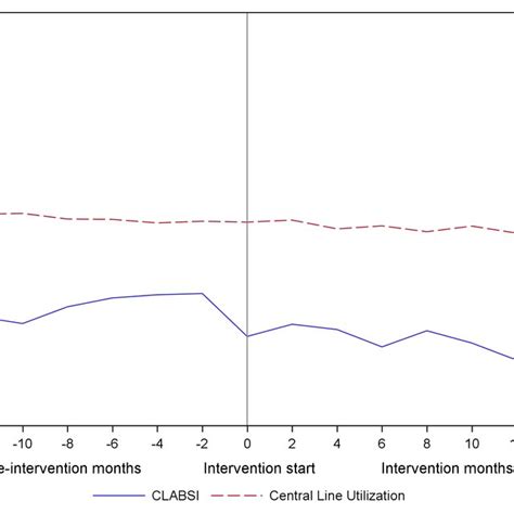 Central Line Associated Bloodstream Infection CLABSI Rates And