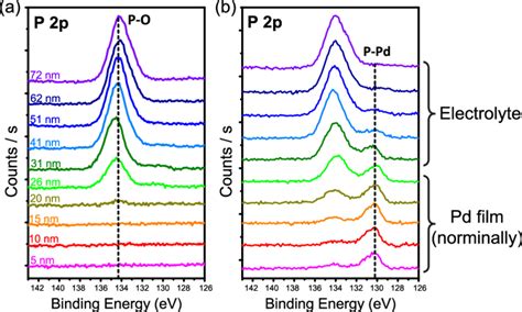 X Ray Photoelectron Spectroscopy Xps Depth Profile Analysis In The P Download Scientific