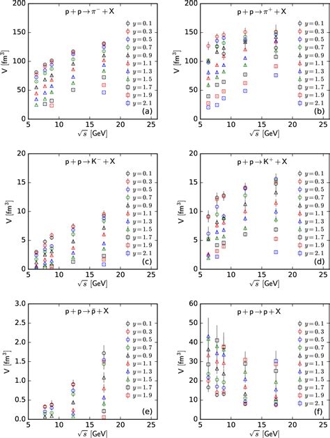 Figure 14 From Rapidity And Energy Dependencies Of Temperatures And