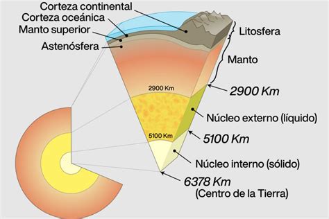 Corteza terrestre qué es y tipos Resumen