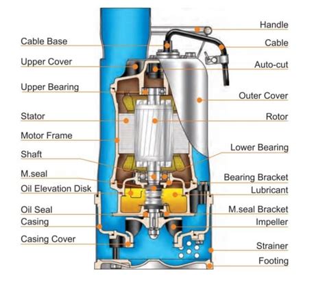 Hcp Ic410 3 Submersible Dewatering Pump Discharge 4 10hp 7500w