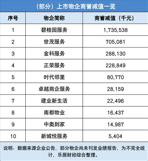 物企隐形炸弹“爆了”服务商誉并购