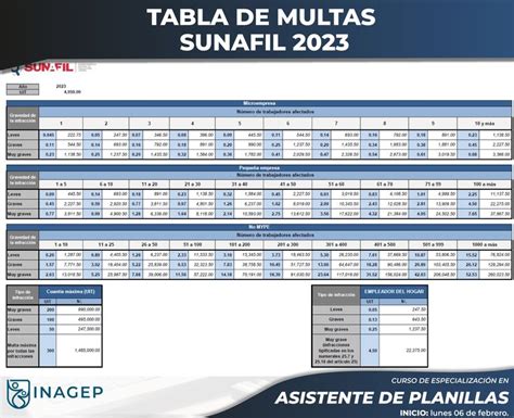 Tabla De Multas Sunafil Planos Cursillo Peque A Empresa