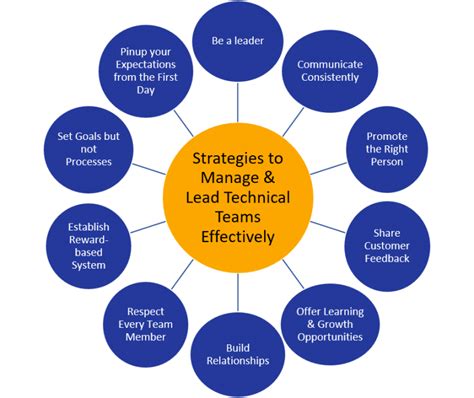 10 Effective Strategies To Manage And Lead Technical Teams