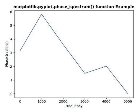 Python 中的 Matplotlib Pyplot Phase Spectrum 【布客】geeksforgeeks