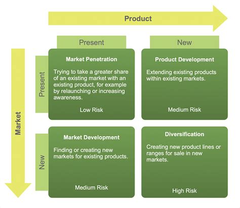 What Is Ansoff Matrix Definition Examples Benefits And 41 Off