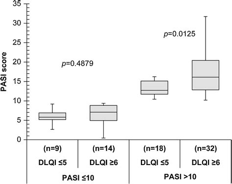 Utility Of The Dermatology Life Quality Index At Initiation Or