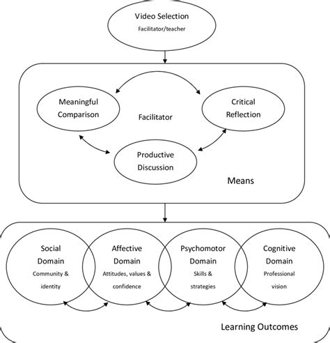 Model Of Effective Use Of Video For Teacher Professional Development