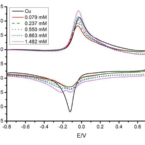 Cyclic Voltammograms On Glassy Carbon Electrode Of Copper 04 Mm In 01 Download Scientific