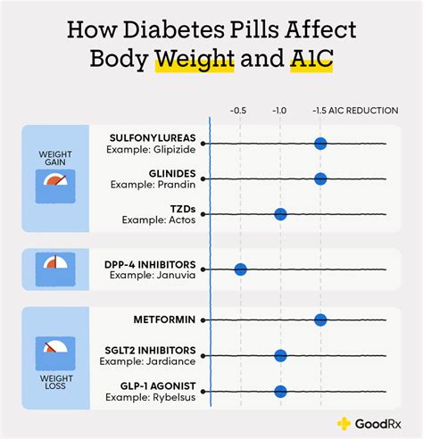 How Should I Be Taking Glipizide Goodrx