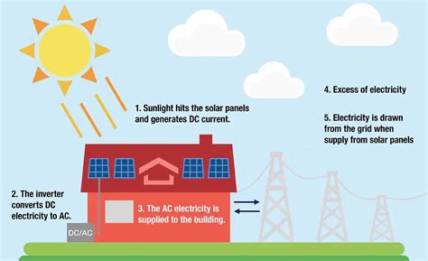 How Do Solar Panels Work Eco Actions