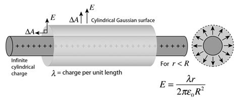 Gauss Law Cylinder