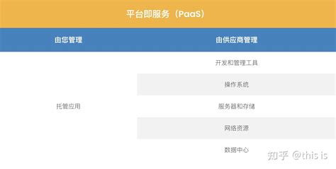 一文读懂saas、paas、iaas区别 知乎